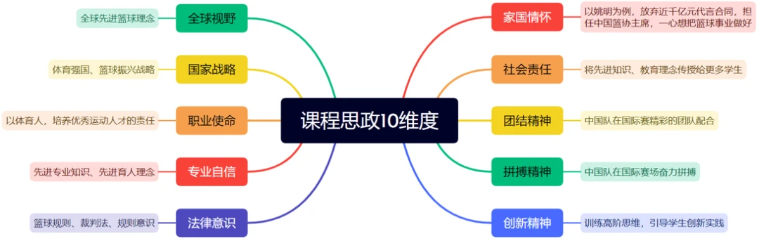 篮球训练营中试训的表现评估方法_2